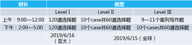 CFA一級考試題型