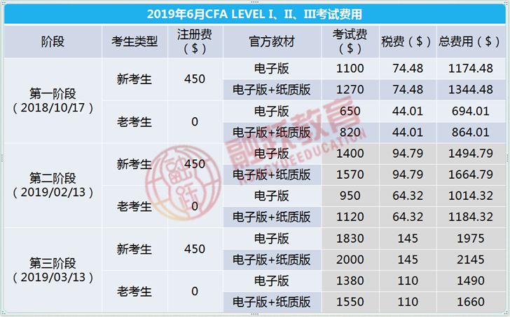 CFA考試費用