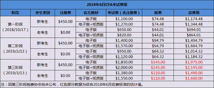 CFA考試費(fèi)用