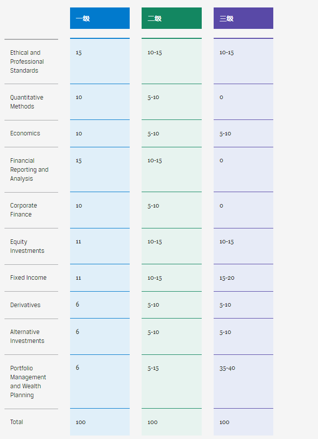 CFA考試權(quán)重比