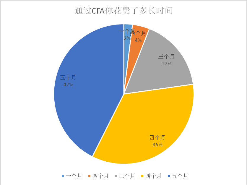 CFA考試數(shù)據(jù)